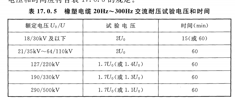 8.7/10kv電纜的意思?其耐壓試驗為什么是17.4kV(圖1) 電纜耐壓試驗標準.png