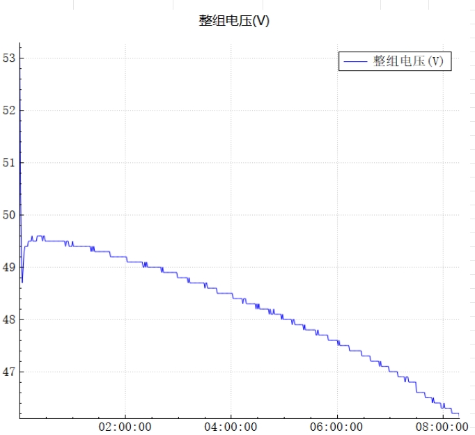 使用蓄電池放電測試儀對蓄電池組放電接線操作詳解(圖11) 蓄電池放電測試儀查看曲線.png
