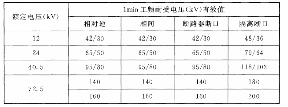 斷路器耐壓試驗標準2.jpg 斷路器耐壓試驗標準2.jpg