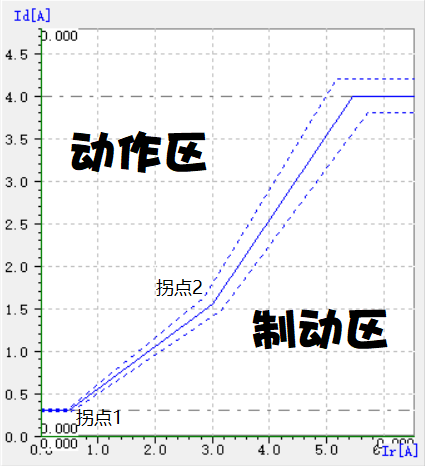 繼電保護(hù)測(cè)試儀差動(dòng)保護(hù)曲線圖.jpg 繼電保護(hù)測(cè)試儀差動(dòng)保護(hù)曲線圖.jpg