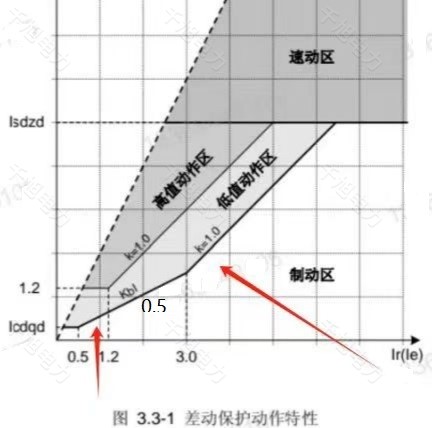 差動(dòng)保護(hù)斜率及拐點(diǎn).jpg 差動(dòng)保護(hù)斜率及拐點(diǎn).jpg